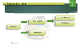 Tema
1
VEHICULOS
CON MOTOR
AUTOMOVILES
ESPECIALES
SIN MOTOR
VEHICULOS
CON MOTOR
AUTOMOVILES
ESPECIALES
SIN MOTOR
1.1- Clasificación de los vehículos
 