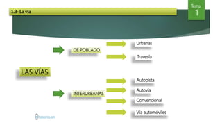 1.3- La vía
Tema
1
LAS VÍAS
DE POBLADO
INTERURBANAS
Urbanas
Travesía
Autopista
Autovía
Convencional
Vía automóviles
 