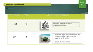 TIPO LICENCIA EDAD VEHICULOS AUTORIZADOS
LCM 14
LVA 16
Vehículos para persona con
movilidad reducida
• Vehículos agrícolas que no excedan
pesos ni masas o velocidad no
superior a 45 Km/h.
• Con 9 plazas máximo
Tema
1Licencias de conducción
 