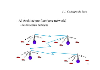 9
– A) Architecture fixe (core network)
n les faisceaux hertziens
I-1. Concepts de base
 