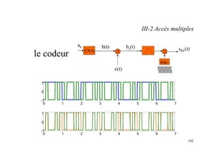 102
0 1 2 3 4 5 6 7
-1
0
1
le codeur CNA
b(t)
osc.
ak
sRF(t)
c(t)
bs(t)
0 1 2 3 4 5 6 7
-1
0
1
III-2.Accès multiples
 