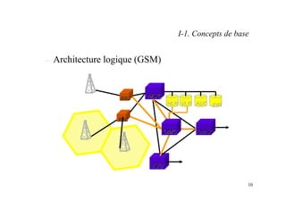 10
– Architecture logique (GSM)
EIR
EIR
VLR
VLR
HLR
HLR AUC
AUC
GMSC
GMSC
ISC
ISC
MSC
MSC
OMC
OMC
BSC
BSC
BSC
BSC
I-1. Concepts de base
 