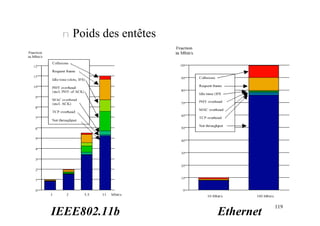 119
n Poids des entêtes
IEEE802.11b Ethernet
 