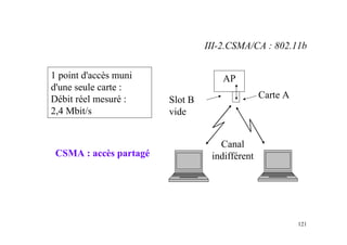 121
AP
Carte A
Canal
indifférent
Slot B
vide
1 point d'accès muni
d'une seule carte :
Débit réel mesuré :
2,4 Mbit/s
III-2.CSMA/CA : 802.11b
CSMA : accès partagé
 