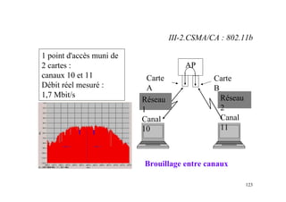 123
1 point d'accès muni de
2 cartes :
canaux 10 et 11
Débit réel mesuré :
1,7 Mbit/s
AP
Carte
B
Carte
A
Réseau
2
Canal
11
Réseau
1
Canal
10
Brouillage entre canaux
III-2.CSMA/CA : 802.11b
 