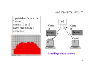 124
1 point d'accès muni de
2 cartes :
canaux 10 et 12
Débit réel mesuré :
2,2 Mbit/s
AP
Carte
B
Carte
A
Réseau
2
Canal
12
Réseau
1
Canal
10
Brouillage entre canaux
III-2.CSMA/CA : 802.11b
 