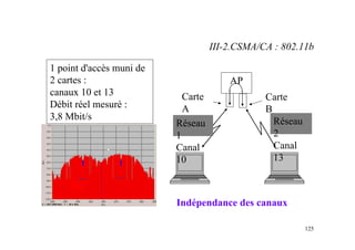 125
1 point d'accès muni de
2 cartes :
canaux 10 et 13
Débit réel mesuré :
3,8 Mbit/s
AP
Carte
B
Carte
A
Réseau
2
Canal
13
Réseau
1
Canal
10
Indépendance des canaux
III-2.CSMA/CA : 802.11b
 
