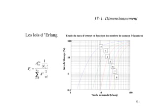 131
∑
=
= C
N
n
n
C
Nc
tot
c
n
A
N
A
P
0 !
1
!
1
Les lois d ’Erlang Etude du taux d'erreur en fonction du nombre de canaux fréquences
1 10 100
0.1
1
10
100
Trafic demandé (
Erlang
)
taux
de
blocage
(%)
2
3
4
5
6
7
8
IV-1. Dimensionnement
 