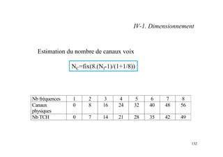 132
Estimation du nombre de canaux voix
Nb fréquences 1 2 3 4 5 6 7 8
Canaux
physiques
0 8 16 24 32 40 48 56
Nb TCH 0 7 14 21 28 35 42 49
NC=fix(8.(Nf-1)/(1+1/8))
IV-1. Dimensionnement
 