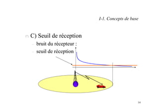 14
I-1. Concepts de base
n C) Seuil de réception
– bruit du récepteur :
– seuil de réception
 