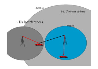 16
-90dBm
-120dBm
I-1. Concepts de base
n D) Interférences
 