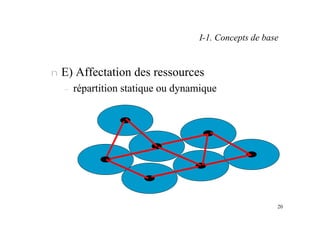 20
I-1. Concepts de base
n E) Affectation des ressources
– répartition statique ou dynamique
 