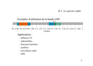 35
– Exemples d’utilisation de la bande UHF
– Applications :
n diffusion TV
n radiomobiles
n faisceaux hertziens
n satellites
n surveillance radar
n GPS
II-1. Le spectre radio
0.3 0.45 0.6 0.75 0.9 1.05 1.2 1.35 1.5 1.65 1.8 1.95 2.1 2.25 2.4 2.55 2.7 2.85 3
f (GHz)
TV (IV, V) GSM DCS
DECT
IMT
 