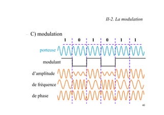 40
– C) modulation
1 0 1 0 1 1
porteuse
modulant
d’amplitude
de fréquence
de phase
II-2. La modulation
 