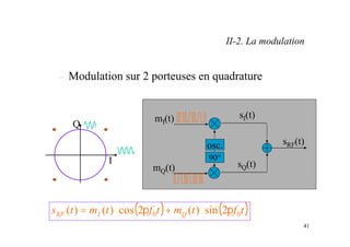 41
– Modulation sur 2 porteuses en quadrature
osc.
sI(t)
mI(t)
sQ(t)
mQ(t)
sRF(t)
90°
( ) ( )
t
f
t
m
t
f
t
m
t
s Q
I
RF 0
0 2
sin
)
(
2
cos
)
(
)
( π
π ⋅
+
⋅
=
Q
I
II-2. La modulation
 