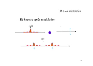 44
– E) Spectre après modulation
m(f)
f0
s(f)
f0
-f0
II-2. La modulation
 