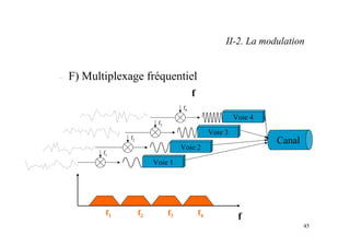 45
f
f1 f2 f3 f4
Voie 4
f
Voie 3
Voie 2
Voie 1
f1
f2
f3
f4
Canal
– F) Multiplexage fréquentiel
II-2. La modulation
 