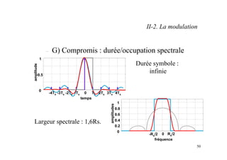 50
– G) Compromis : durée/occupation spectrale
-4Ts -3Ts -2Ts -Ts 0 Ts 2Ts 3Ts 4Ts
0
0.5
1
temps
amplitude
-Rs/2 0 Rs/2
0
0.2
0.4
0.6
0.8
1
fréquence
amplitudes
Durée symbole :
infinie
Largeur spectrale : 1,6Rs.
II-2. La modulation
 