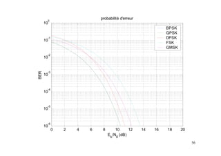 56
0 2 4 6 8 10 12 14 16 18 20
10
-6
10
-5
10
-4
10
-3
10
-2
10
-1
10
0
Eb
/N0
(dB)
BER
probabilité d'erreur
BPSK
QPSK
DPSK
FSK
GMSK
 