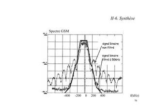 70
– Spectre GSM
-400 -200 0 200 400 f(kHz)
II-6. Synthèse
 