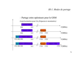 78
n Partage entre opérateurs pour le GSM
(représentation pour les fréquences montantes)
f (MHz)
Itinéris /SFR
890 915
f (MHz)
Itinéris /SFR
890 915
Bouygues
1710 1725
f (MHz)
Itinéris /SFR
890 915
Bouygues
1710 1725
880
sncf
876
f (MHz)
Itinéris /SFR/bouygues
890 915
Bouygues
1710 1725
880
sncf
876
Itinéris /SFR
1755
III-1. Modes de partage
 
