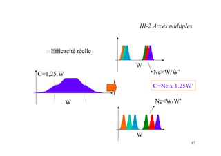 87
n Efficacité réelle
W
C=1,25.W
W
C=Nc x 1,25W’
Nc>W/W’
W
Nc<W/W’
III-2.Accès multiples
 
