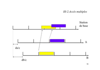 98
da/c
db/c
A
B
Station
de base
III-2.Accès multiples
 