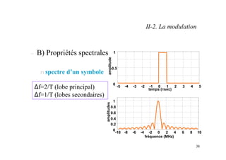 38
– B) Propriétés spectrales
n spectre d’un symbole
-10 -8 -6 -4 -2 0 2 4 6 8 10
0
0.2
0.4
0.6
0.8
1
fréquence (MHz)
ampl...