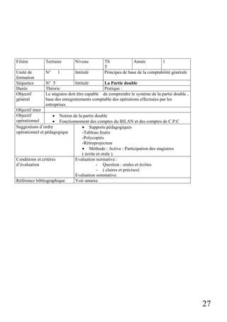 27
Filière Tertiaire Niveau TS
T
Année 1
Unité de
formation
N° 1 Intitulé Principes de base de la comptabilité générale
Séquence N° 5 Intitulé La Partie double
Durée Théorie Pratique :
Objectif
général
Le stagiaire doit être capable de comprendre le système de la partie double ,
base des enregistrements comptable des opérations effectuées par les
entreprises
Objectif inter
Objectif
opérationnel
• Notion de la partie double
• Fonctionnement des comptes du BILAN et des comptes de C.P.C
Suggestions d’ordre
opérationnel et pédagogique
• Supports pédagogiques
-Tableau feutre
-Polycopiés
-Rétroprojecteur
• Méthode : Active : Participation des stagiaires
( écrite et orale )
Conditions et critères
d’évaluation
Evaluation normative :
- Question : orales et écrites
- ( claires et précises)
Evaluation sommative
Référence bibliographique Voir annexe
 