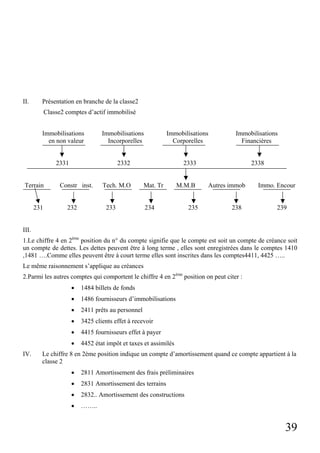 39
II. Présentation en branche de la classe2
Classe2 comptes d’actif immobilisé
Immobilisations Immobilisations Immobilisations Immobilisations
en non valeur Incorporelles Corporelles Financières
2331 2332 2333 2338
Terrain Constr inst. Tech. M.O Mat. Tr M.M.B Autres immob Immo. Encour
231 232 233 234 235 238 239
III.
1.Le chiffre 4 en 2ème
position du n° du compte signifie que le compte est soit un compte de créance soit
un compte de dettes. Les dettes peuvent être à long terme , elles sont enregistrées dans le comptes 1410
,1481 ….Comme elles peuvent être à court terme elles sont inscrites dans les comptes4411, 4425 …..
Le même raisonnement s’applique au créances
2.Parmi les autres comptes qui comportent le chiffre 4 en 2ème
position on peut citer :
• 1484 billets de fonds
• 1486 fournisseurs d’immobilisations
• 2411 prêts au personnel
• 3425 clients effet à recevoir
• 4415 fournisseurs effet à payer
• 4452 état impôt et taxes et assimilés
IV. Le chiffre 8 en 2ème position indique un compte d’amortissement quand ce compte appartient à la
classe 2
• 2811 Amortissement des frais préliminaires
• 2831 Amortissement des terrains
• 2832.. Amortissement des constructions
• ……..
 