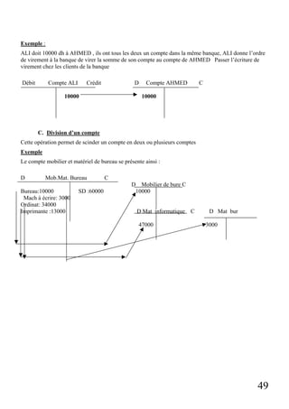 49
Exemple :
ALI doit 10000 dh à AHMED , ils ont tous les deux un compte dans la même banque, ALI donne l’ordre
de virement à la banque de virer la somme de son compte au compte de AHMED Passer l’écriture de
virement chez les clients de la banque
Débit Compte ALI Crédit D Compte AHMED C
10000 10000
C. Division d’un compte
Cette opération permet de scinder un compte en deux ou plusieurs comptes
Exemple
Le compte mobilier et matériel de bureau se présente ainsi :
D Mob.Mat. Bureau C
D Mobilier de bure C
Bureau:10000 SD :60000 10000
Mach à écrire: 3000
Ordinat: 34000
Imprimante :13000 D Mat informatique C D Mat bur
47000 3000
 