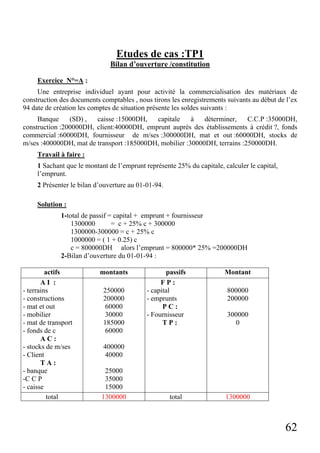 62
Etudes de cas :TP1
Bilan d’ouverture /constitution
Exercice N°=A :
Une entreprise individuel ayant pour activité la commercialisation des matériaux de
construction des documents comptables , nous tirons les enregistrements suivants au début de l’ex
94 date de création les comptes de situation présente les soldes suivants :
Banque (SD) , caisse :15000DH, capitale à déterminer, C.C.P :35000DH,
construction :200000DH, client:40000DH, emprunt auprès des établissements à crédit ?, fonds
commercial :60000DH, fournisseur de m/ses :300000DH, mat et out :60000DH, stocks de
m/ses :400000DH, mat de transport :185000DH, mobilier :30000DH, terrains :250000DH.
Travail à faire :
1 Sachant que le montant de l’emprunt représente 25% du capitale, calculer le capital,
l’emprunt.
2 Présenter le bilan d’ouverture au 01-01-94.
Solution :
1-total de passif = capital + emprunt + fournisseur
1300000 = c + 25% c + 300000
1300000-300000 = c + 25% c
1000000 = ( 1 + 0.25) c
c = 800000DH alors l’emprunt = 800000* 25% =200000DH
2-Bilan d’ouverture du 01-01-94 :
actifs montants passifs Montant
A I :
- terrains
- constructions
- mat et out
- mobilier
- mat de transport
- fonds de c
A C :
- stocks de m/ses
- Client
T A :
- banque
-C C P
- caisse
250000
200000
60000
30000
185000
60000
400000
40000
25000
35000
15000
F P :
- capital
- emprunts
P C :
- Fournisseur
T P :
800000
200000
300000
0
total 1300000 total 1300000
 