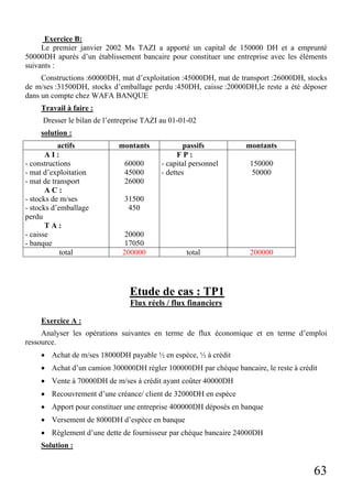 63
Exercice B:
Le premier janvier 2002 Ms TAZI a apporté un capital de 150000 DH et a emprunté
50000DH apurés d’un établissement bancaire pour constituer une entreprise avec les éléments
suivants :
Constructions :60000DH, mat d’exploitation :45000DH, mat de transport :26000DH, stocks
de m/ses :31500DH, stocks d’emballage perdu :450DH, caisse :20000DH,le reste a été déposer
dans un compte chez WAFA BANQUE
Travail à faire :
Dresser le bilan de l’entreprise TAZI au 01-01-02
solution :
actifs montants passifs montants
A I :
- constructions
- mat d’exploitation
- mat de transport
A C :
- stocks de m/ses
- stocks d’emballage
perdu
T A :
- caisse
- banque
60000
45000
26000
31500
450
20000
17050
F P :
- capital personnel
- dettes
150000
50000
total 200000 total 200000
Etude de cas : TP1
Flux réels / flux financiers
Exercice A :
Analyser les opérations suivantes en terme de flux économique et en terme d’emploi
ressource.
• Achat de m/ses 18000DH payable ½ en espèce, ½ à crédit
• Achat d’un camion 300000DH régler 100000DH par chèque bancaire, le reste à crédit
• Vente à 70000DH de m/ses à crédit ayant coûter 40000DH
• Recouvrement d’une créance/ client de 32000DH en espèce
• Apport pour constituer une entreprise 400000DH déposés en banque
• Versement de 8000DH d’espèce en banque
• Règlement d’une dette de fournisseur par chèque bancaire 24000DH
Solution :
 