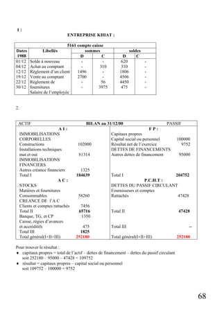 68
1 :
ENTREPRISE KHIAT :
5161 compte caisse
sommes soldesDates
1988
Libellés
D C D C
01/12
04/12
12/12
19/12
22/12
30/12
Solde à nouveau
Achat au comptant
Règlement d’un client
Vente au comptant
Règlement de
fournitures
Salaire de l’employée
-
-
1496
2700
-
-
-
310
-
-
56
3975
620
310
1806
4506
4450
475
-
-
-
-
-
-
2.
ACTIF BILAN au 31/12/00 PASSIF
A I :
IMMOBILISATIONS
CORPORELLES
Constructions 102000
Installations techniques
mat et out 81314
IMMOBILISATIONS
FINANCIERS
Autres créance financiers 1325
Total I 184639
A C :
STOCKS
Matières et fournitures
Consommables 58260
CREANCE DE l’A C
Clients et comptes rattachés 7456
Total II 65716
Banque, TG, et CP 1350
Caisse, régies d’avances
et accréditifs 475
Total III 1825
Total général(I+II+III) 252180
F P :
Capitaux propres
Capital social ou personnel 100000
Résultat net de l’exercice 9752
DETTES DE FINANCEMENTS
Autres dettes de financement 95000
Total I 204752
P.C.H.T :
DETTES DU PASSIF CIRCULANT
Fournisseurs et comptes
Rattachés 47428
Total II 47428
Total III --
Total général(I+II+III) 252180
Pour trouver le résultat :
♦ capitaux propres = total de l’actif – dettes de financement – dettes du passif circulant
soit 252180 – 95000 – 47428 = 109752
♦ résultat = capitaux propres – capital social ou personnel
soit 109752 – 100000 = 9752
 