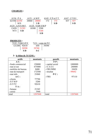 71
CHARGES :
6134 : P A 6121 : A M P 6145 : F P et F T 6167 : I T D I
62350 62350 20060 20060 172 172 837 837
S D S D S D S D
6125 : A N S M F 6124 : VAR S M P
13420 21293 10300 5200
7873 S D 5100
S D
PRODUITS :
7132 : VAR S P F 7121 : vente de P F
121200 92610 650 39390
28590 38740
S D S C
3- le bilan de 31/12/01 :
actifs montants passifs montants
A I :
- fonds commercial
- mat et out
- mobilier de bureau
- mat de transport
- mat info
A C :
- clients
- S F M P
- S F P F
T A :
- banque
- caisse
150000
675000
8400
172500
21060
77790
5200
92610
21342
3946
F P :
- capital social
- E A E C
- FRS IMM
- résultat
P C :
- FRS
1000000
280000
10430
- 99692
97110
total 1287848 total 1287848
 