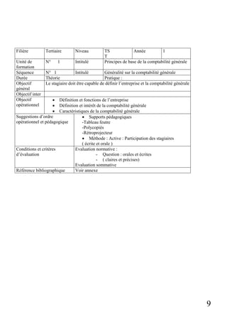 9
Filière Tertiaire Niveau TS
T
Année 1
Unité de
formation
N° 1 Intitulé Principes de base de la comptabilité générale
Séquence N° 1 Intitulé Généralité sur la comptabilité générale
Durée Théorie Pratique :
Objectif
général
Le stagiaire doit être capable de définir l’entreprise et la comptabilité générale
Objectif inter
Objectif
opérationnel
• Définition et fonctions de l’entreprise
• Définition et intérêt de la comptabilité générale
• Caractéristiques de la comptabilité générale
Suggestions d’ordre
opérationnel et pédagogique
• Supports pédagogiques
-Tableau feutre
-Polycopiés
-Rétroprojecteur
• Méthode : Active : Participation des stagiaires
( écrite et orale )
Conditions et critères
d’évaluation
Evaluation normative :
- Question : orales et écrites
- ( claires et précises)
Evaluation sommative
Référence bibliographique Voir annexe
 