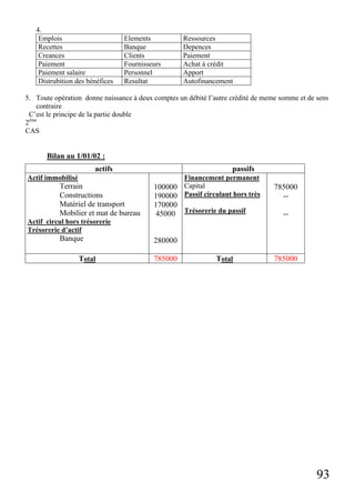 93
4.
Emplois Elements Ressources
Recettes Banque Depences
Creances Clients Paiement
Paiement Fournisseurs Achat à crédit
Paiement salaire Personnel Apport
Distrubition des bénéfices Resultat Autofinancement
5. Toute opération donne naissance à deux comptes un débité l’autre crédité de meme somme et de sens
contraire
C’est le principe de la partie double
2ème
CAS
Bilan au 1/01/02 :
actifs passifs
Actif immobilisé
Terrain
Constructions
Matériel de transport
Mobilier et mat de bureau
Actif circul hors trésorerie
Trésorerie d’actif
Banque
100000
190000
170000
45000
280000
Financement permanent
Capital
Passif circulant hors très
Trésorerie du passif
785000
--
--
Total 785000 Total 785000
 
