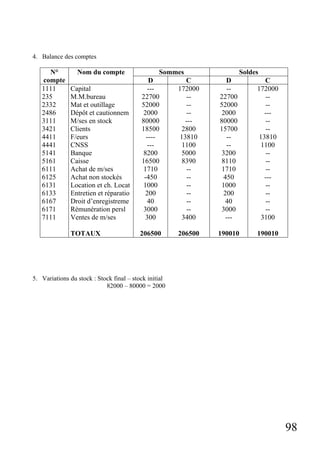 98
4. Balance des comptes
Sommes SoldesN°
compte
Nom du compte
D C D C
1111
235
2332
2486
3111
3421
4411
4441
5141
5161
6111
6125
6131
6133
6167
6171
7111
Capital
M.M.bureau
Mat et outillage
Dépôt et cautionnem
M/ses en stock
Clients
F/eurs
CNSS
Banque
Caisse
Achat de m/ses
Achat non stockés
Location et ch. Locat
Entretien et réparatio
Droit d’enregistreme
Rémunération persl
Ventes de m/ses
TOTAUX
---
22700
52000
2000
80000
18500
----
---
8200
16500
1710
-450
1000
200
40
3000
300
206500
172000
--
--
--
---
2800
13810
1100
5000
8390
--
--
--
--
--
--
3400
206500
--
22700
52000
2000
80000
15700
--
--
3200
8110
1710
450
1000
200
40
3000
---
190010
172000
--
--
---
--
--
13810
1100
--
--
--
---
--
--
--
--
3100
190010
5. Variations du stock : Stock final – stock initial
82000 – 80000 = 2000
 