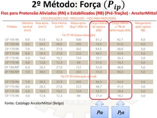 Fios para Protensão Aliviados (RN) e Estabilizados (RB) (Pré-Tração) - ArcelorMittal
Ptk Pyk
2º Método: Força (𝑷𝒊𝒑)
Fonte:...