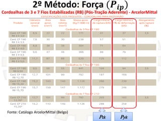 Cordoalhas de 3 e 7 Fios Estabilizadas (RB) (Pós-Tração Aderente) - ArcelorMittal
Ptk Pyk
2º Método: Força (𝑷𝒊𝒑)
Fonte: Ca...
