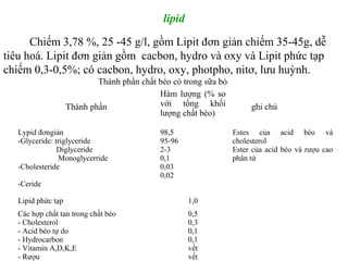 lipid
Chiếm 3,78 %, 25 -45 g/l, gồm Lipit đơn giản chiếm 35-45g, dễ
tiêu hoá. Lipit đơn giản gồm cacbon, hydro và oxy và Lipit phức tạp
chiếm 0,3-0,5%; có cacbon, hydro, oxy, photpho, nitơ, lưu huỳnh.
Thành phần chất béo có trong sữa bò:
Thành phần
Hàm lượng (% so
với tổng khối
lượng chất béo)
ghi chú
Lypid đơngiản
-Glyceride: triglyceride
Diglyceride
Monoglycerride
-Cholesteride
-Ceride
98,5
95-96
2-3
0,1
0,03
0,02
Estes của acid béo và
cholesterol
Ester của acid béo và rượu cao
phân tử
Lipid phức tạp 1,0
Các hợp chất tan trong chất béo
- Cholesterol
- Acid béo tự do
- Hydrocarbon
- Vitamin A,D,K,E
- Rượu
0,5
0,3
0,1
0,1
vết
vết
 