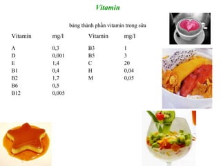 Vitamin
bảng thành phần vitamin trong sữa
Vitamin mg/l Vitamin mg/l
A
D
E
B1
B2
B6
B12
0,3
0,001
1,4
0,4
1,7
0,5
0,005
B3
B5
C
H
M
1
3
20
0,04
0,05
 