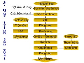 Thanh trùng
Nguyên liệuNguyên liệu
Gia nhiệt, chuẩn hóa
Trộn tuần hoàn
Lọc
Đồng hóa
Cô đặc – làm nguội
Kết tinh
Chuẩn hóaChuẩn hóaChuẩn hóa
Đóng hộp
Sản phẩm
Nước SX
Làm lạnh
Thanh trùng
Lactose xay
Trộn sữa
Lọc
Cấy lactose
Bột sữa, đường
Chất béo, vitamin
Nguyên liệuNguyên liệuNguyên liệuNguyên liệu
 