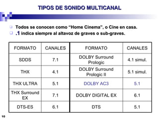 TIPOS DE SONIDO MULTICANAL Todos se conocen como “Home Cinema”, o Cine en casa. .1  indica siempre al altavoz de graves o sub-graves. 5.1 DTS 6.1 DTS-ES 6.1 DOLBY DIGITAL EX 7.1 THX Surround EX 5.1 DOLBY AC3 5.1 THX ULTRA 5.1 simul. DOLBY Surround Prologic II 4.1 THX 4.1 simul. DOLBY Surround Prologic 7.1 SDDS CANALES FORMATO CANALES FORMATO 