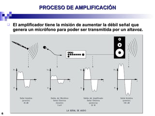 PROCESO DE AMPLIFICACIÓN El amplificador tiene la misión de aumentar la débil señal que genera un micrófono para poder ser transmitida por un altavoz. 