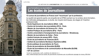 13 cursus de journalisme en France sont “reconnues” par la profession.
La qualité est garantie après une enquête de la CPN...
