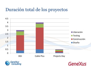 Duración total de los proyectos
0
0.5
1
1.5
2
2.5
3
3.5
4
4.5
DGI Cable Plus Projects Day
Liberación
Testing
Construcción
Diseño
 