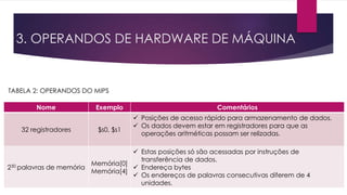 Nome Exemplo Comentários
32 registradores $s0, $s1
 Posições de acesso rápido para armazenamento de dados.
 Os dados devem estar em registradores para que as
operações aritméticas possam ser relizadas.
230 palavras de memória
Memória[0]
Memória[4]
 Estas posições só são acessadas por instruções de
transferência de dados.
 Endereça bytes
 Os endereços de palavras consecutivas diferem de 4
unidades.
3. OPERANDOS DE HARDWARE DE MÁQUINA
TABELA 2: OPERANDOS DO MIPS
 