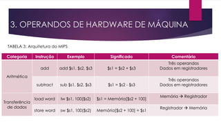 3. OPERANDOS DE HARDWARE DE MÁQUINA
Categoria Instrução Exemplo Significado Comentário
Aritmética
add add $s1, $s2, $s3 $s1 = $s2 + $s3
Três operandos
Dados em registradores
subtract sub $s1, $s2, $s3 $s1 = $s2 - $s3
Três operandos
Dados em registradores
Transferência
de dados
load word lw $s1, 100($s2) $s1 = Memória[$s2 + 100]
Memória  Registrador
store word sw $s1, 100($s2) Memória[$s2 + 100] = $s1
Registrador  Memória
TABELA 3: Arquitetura do MIPS
 
