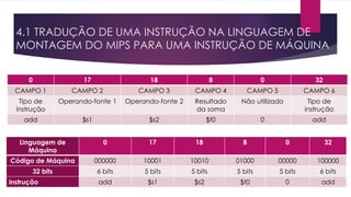 4.1 TRADUÇÃO DE UMA INSTRUÇÃO NA LINGUAGEM DE
MONTAGEM DO MIPS PARA UMA INSTRUÇÃO DE MÁQUINA
Linguagem de
Máquina
0 17 18 8 0 32
Código de Máquina 000000 10001 10010 01000 00000 100000
32 bits 6 bits 5 bits 5 bits 5 bits 5 bits 6 bits
instrução add $s1 $s2 $t0 0 add
0 17 18 8 0 32
CAMPO 1 CAMPO 2 CAMPO 3 CAMPO 4 CAMPO 5 CAMPO 6
Tipo de
instrução
Operando-fonte 1 Operando-fonte 2 Resultado
da soma
Não utilizado Tipo de
instrução
add $s1 $s2 $t0 0 add
 